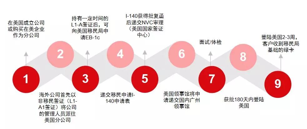 美国EB-1C移民流程