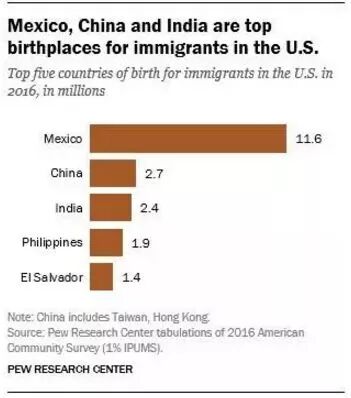 美国移民都来自哪里